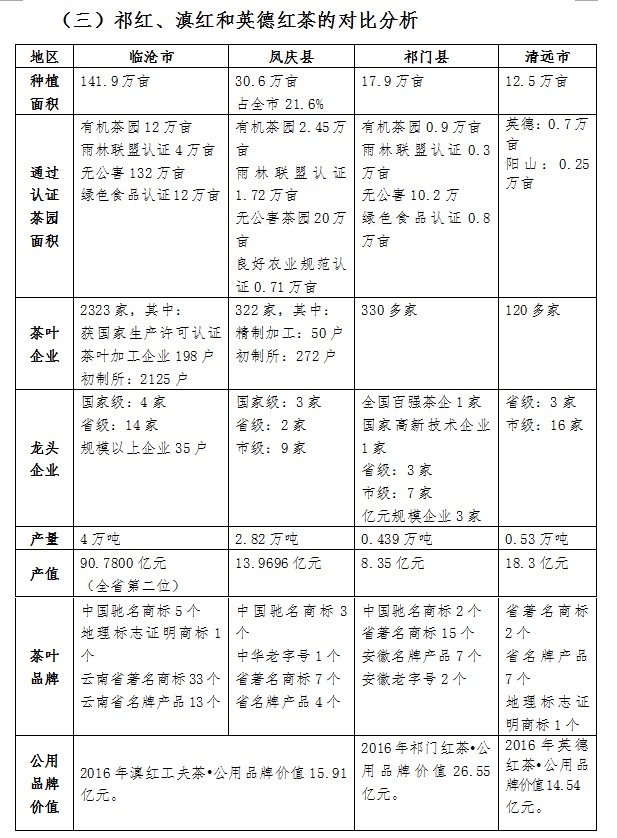 祁紅、滇紅和英德紅茶的對(duì)比分析