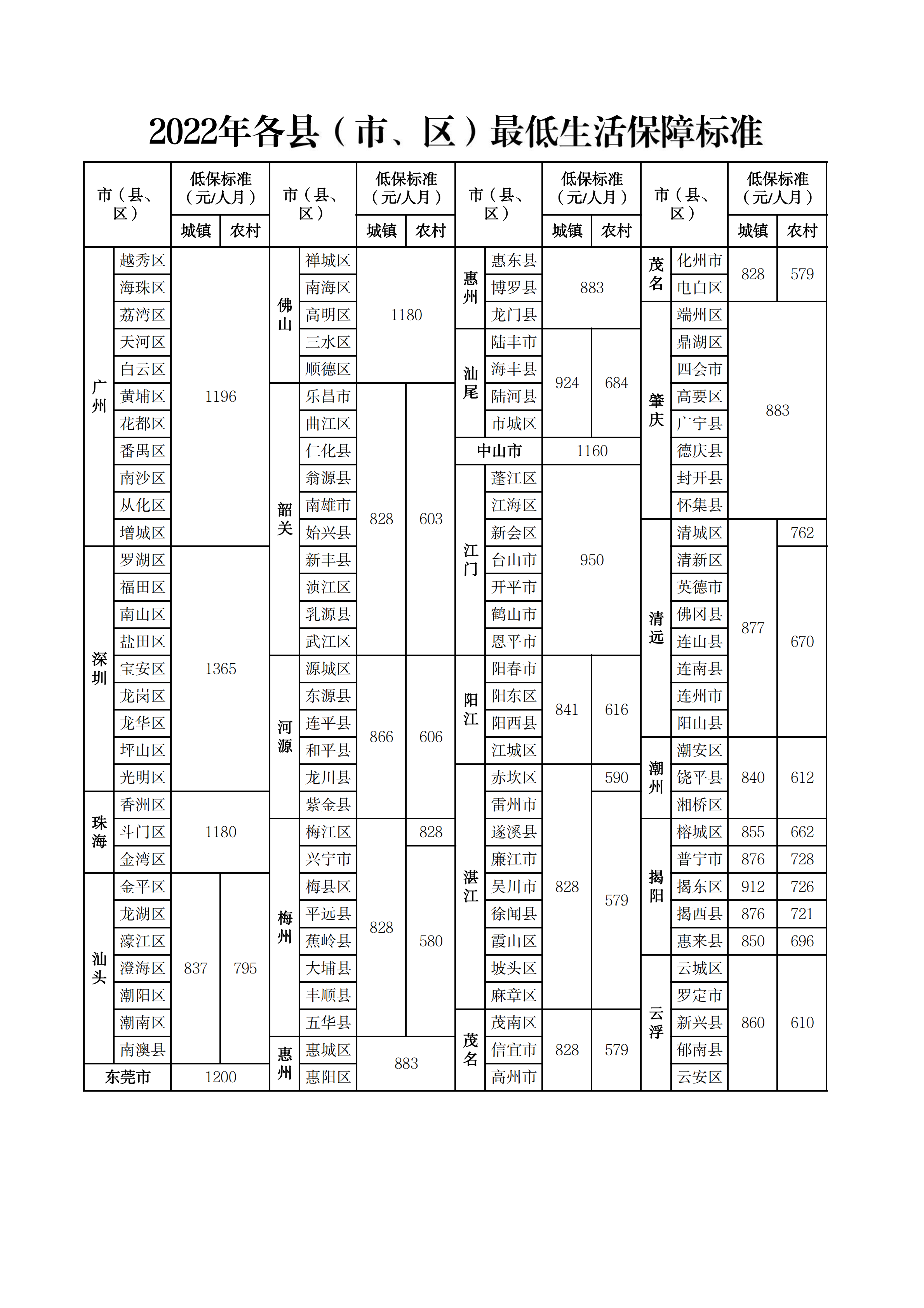 2022年各縣（市、區(qū)）最低生活保障標(biāo)準(zhǔn).png