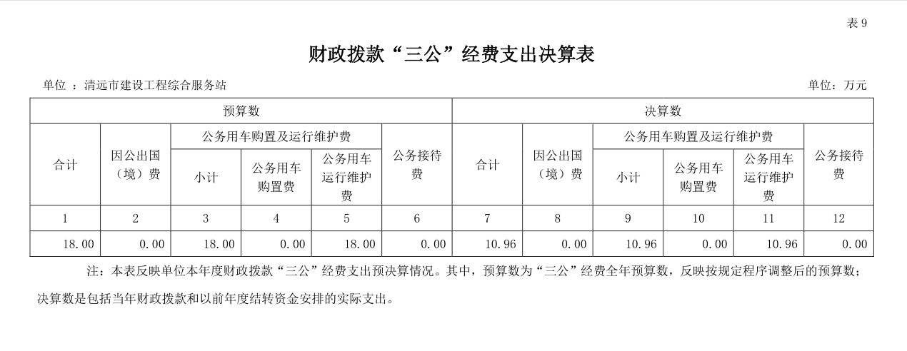 2022年清遠市建設(shè)工程綜合服務(wù)站財政撥款“三公”經(jīng)費支出決算公開.png
