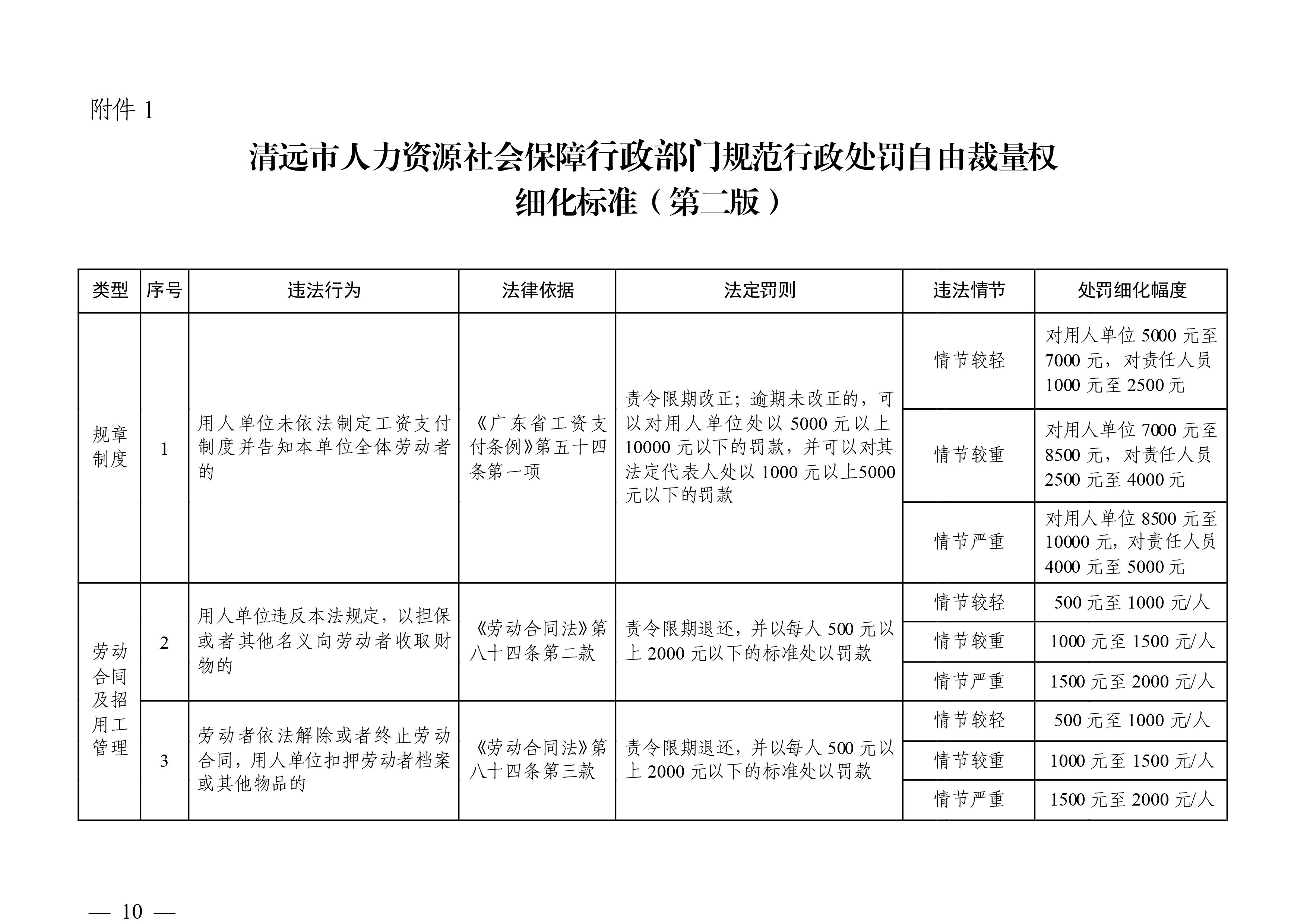 （市人社局規(guī)范性文件）清遠市人力資源和社會保障局關(guān)于印發(fā)《清遠市人力資源社會保障行政部門規(guī)范行政處罰自由裁量權(quán)規(guī)定（第二版）》的通知(1)-圖片-9.jpg