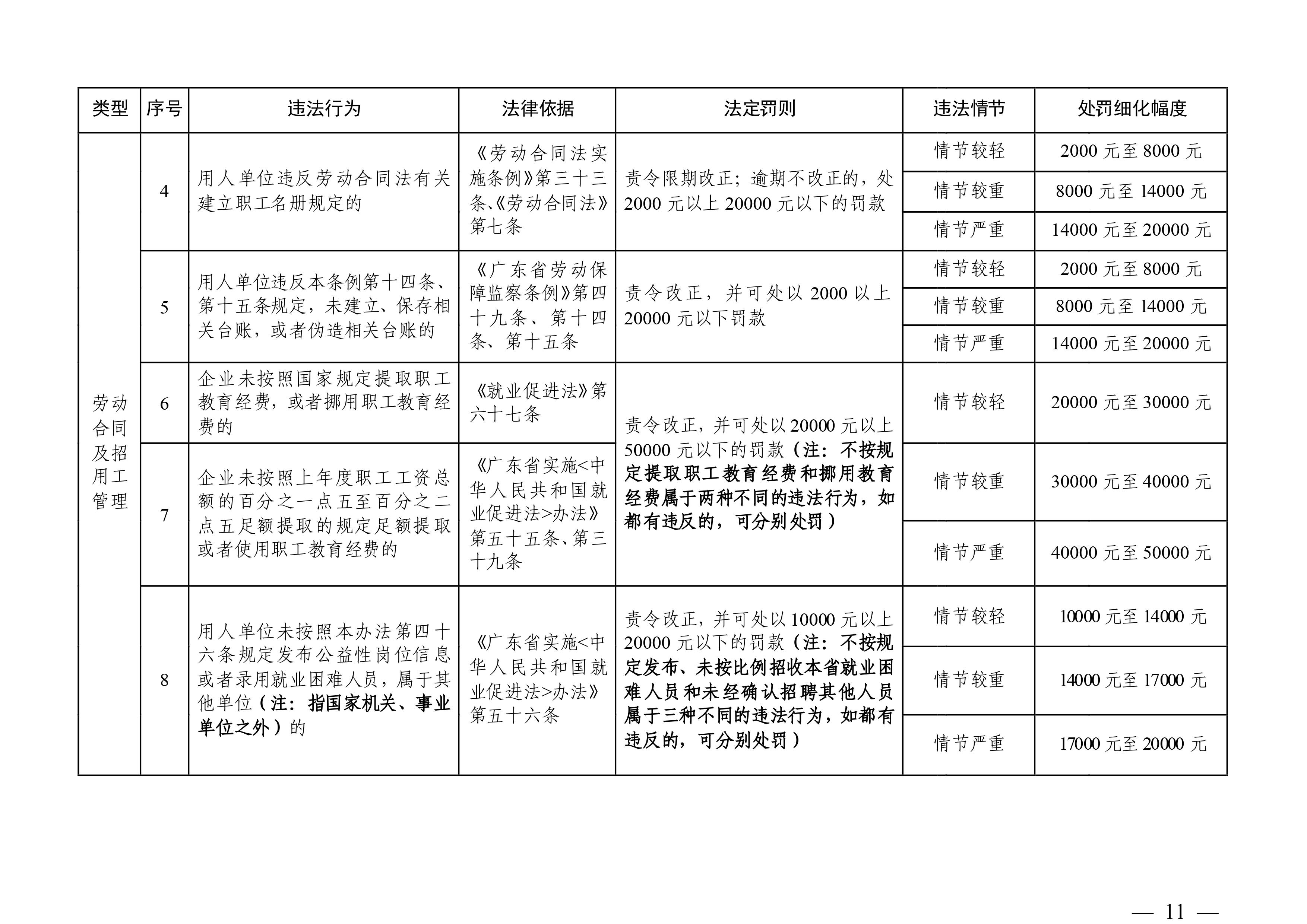 （市人社局規(guī)范性文件）清遠市人力資源和社會保障局關(guān)于印發(fā)《清遠市人力資源社會保障行政部門規(guī)范行政處罰自由裁量權(quán)規(guī)定（第二版）》的通知(1)-圖片-10.jpg