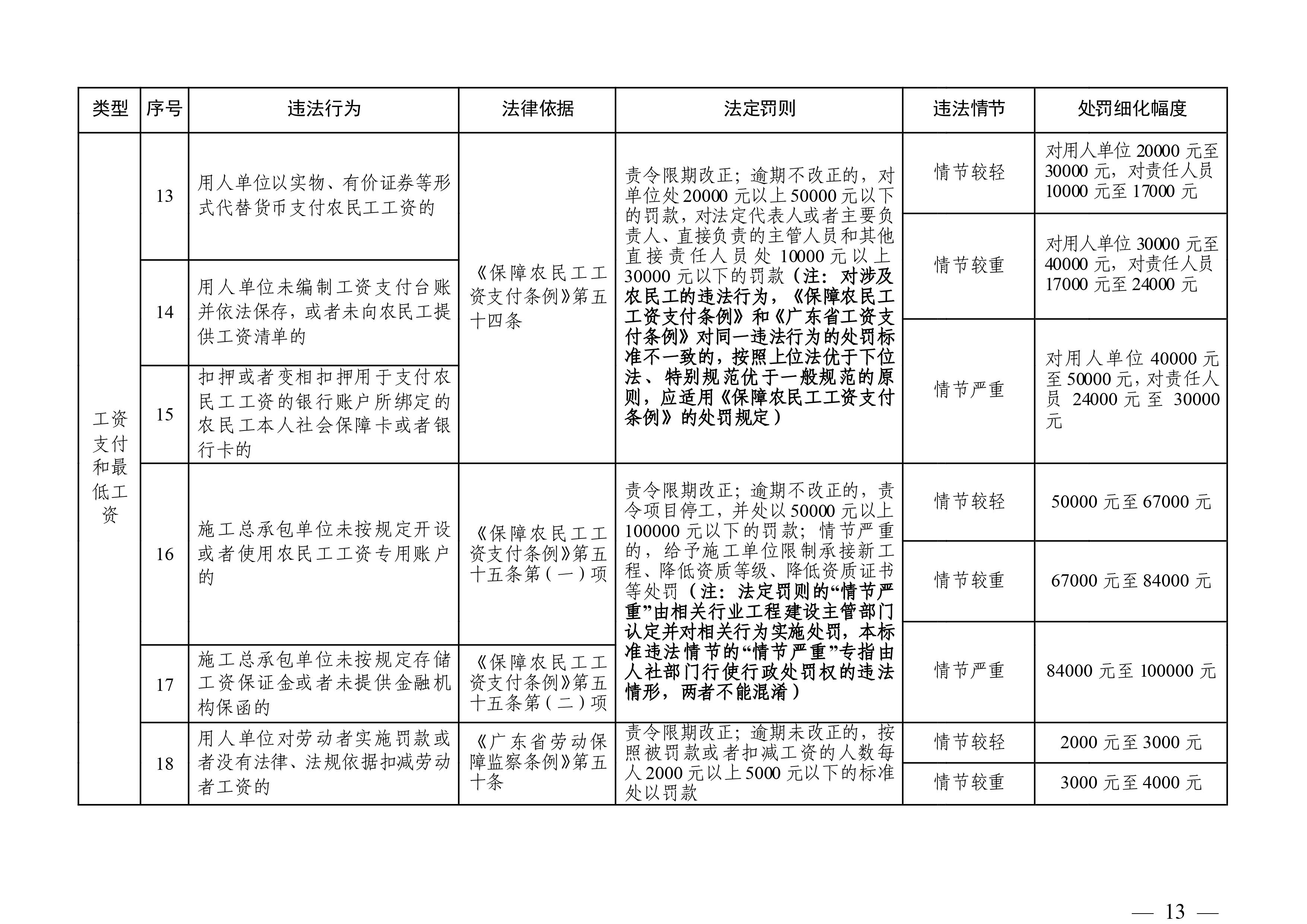 （市人社局規(guī)范性文件）清遠市人力資源和社會保障局關(guān)于印發(fā)《清遠市人力資源社會保障行政部門規(guī)范行政處罰自由裁量權(quán)規(guī)定（第二版）》的通知(1)-圖片-12.jpg