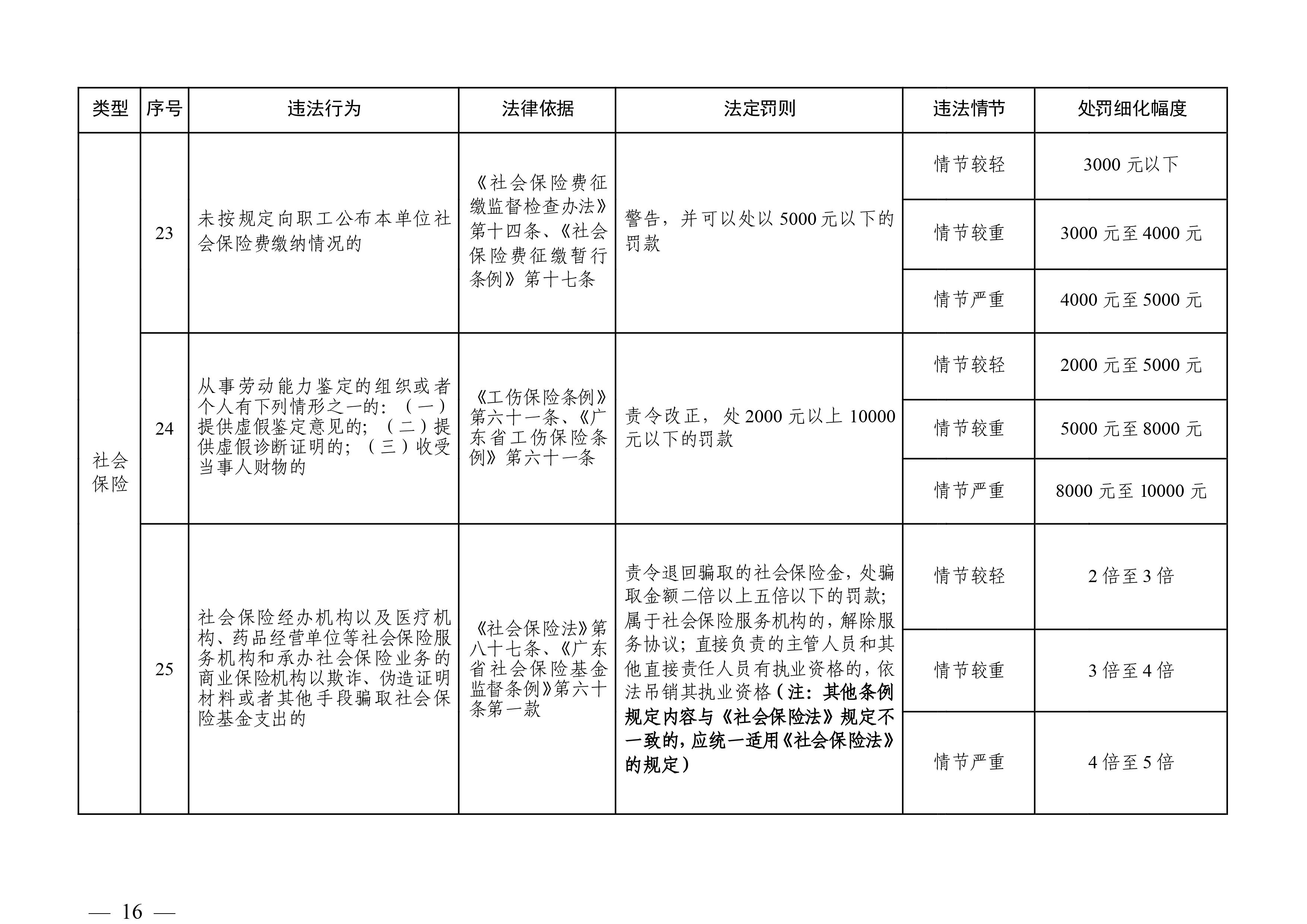 （市人社局規(guī)范性文件）清遠市人力資源和社會保障局關(guān)于印發(fā)《清遠市人力資源社會保障行政部門規(guī)范行政處罰自由裁量權(quán)規(guī)定（第二版）》的通知(1)-圖片-15.jpg