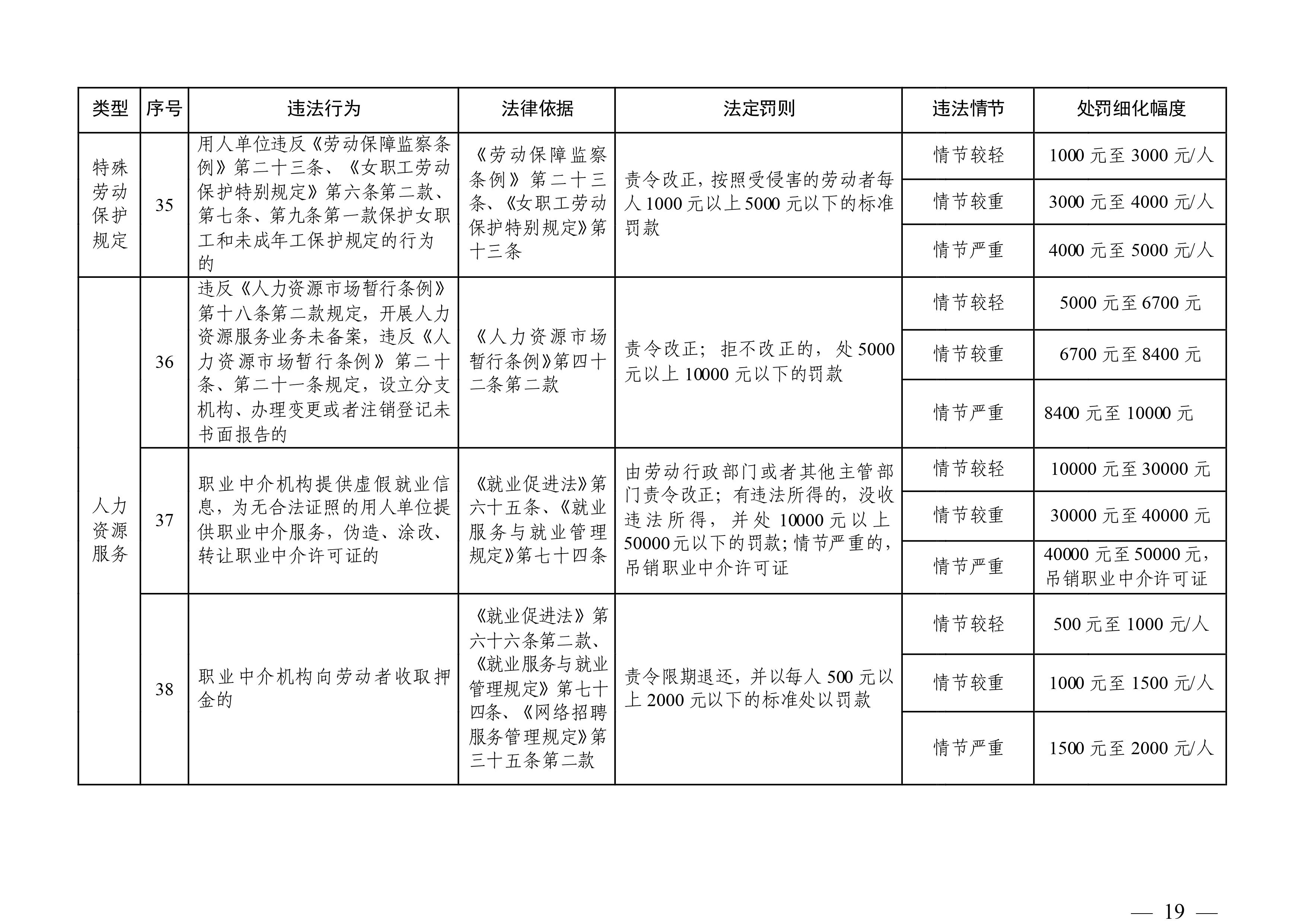 （市人社局規(guī)范性文件）清遠市人力資源和社會保障局關(guān)于印發(fā)《清遠市人力資源社會保障行政部門規(guī)范行政處罰自由裁量權(quán)規(guī)定（第二版）》的通知(1)-圖片-18.jpg