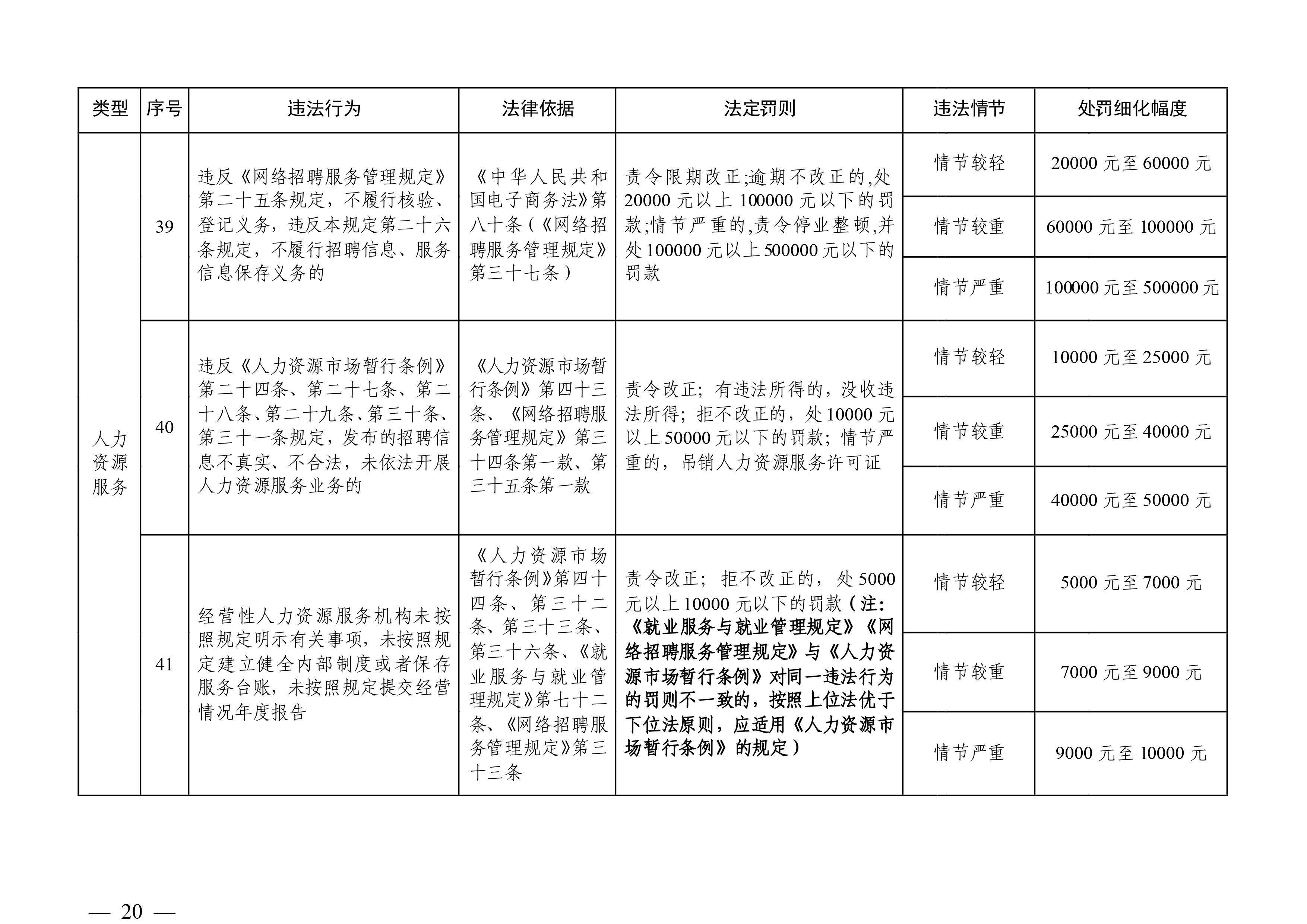 （市人社局規(guī)范性文件）清遠市人力資源和社會保障局關(guān)于印發(fā)《清遠市人力資源社會保障行政部門規(guī)范行政處罰自由裁量權(quán)規(guī)定（第二版）》的通知(1)-圖片-19.jpg