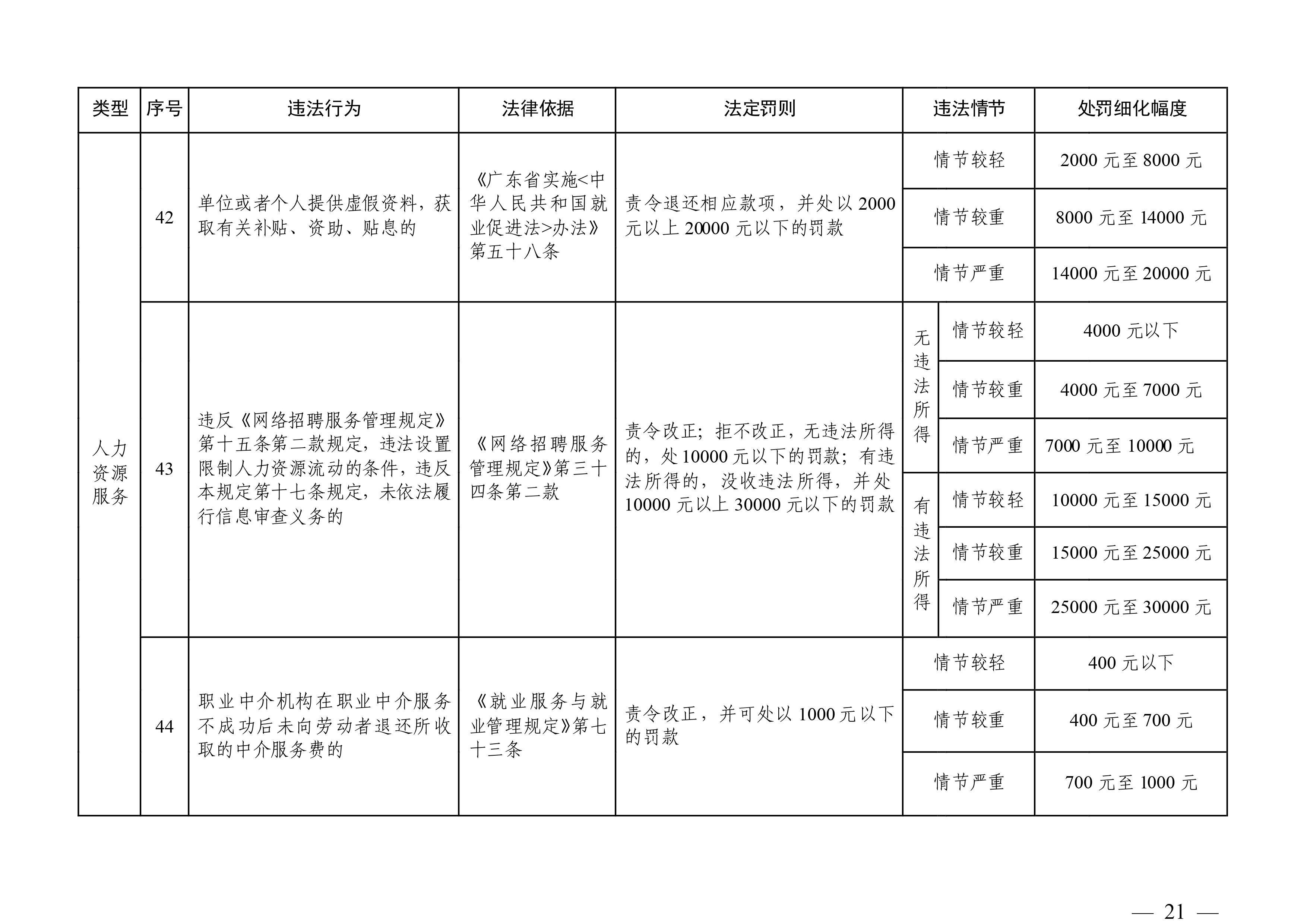 （市人社局規(guī)范性文件）清遠市人力資源和社會保障局關(guān)于印發(fā)《清遠市人力資源社會保障行政部門規(guī)范行政處罰自由裁量權(quán)規(guī)定（第二版）》的通知(1)-圖片-20.jpg