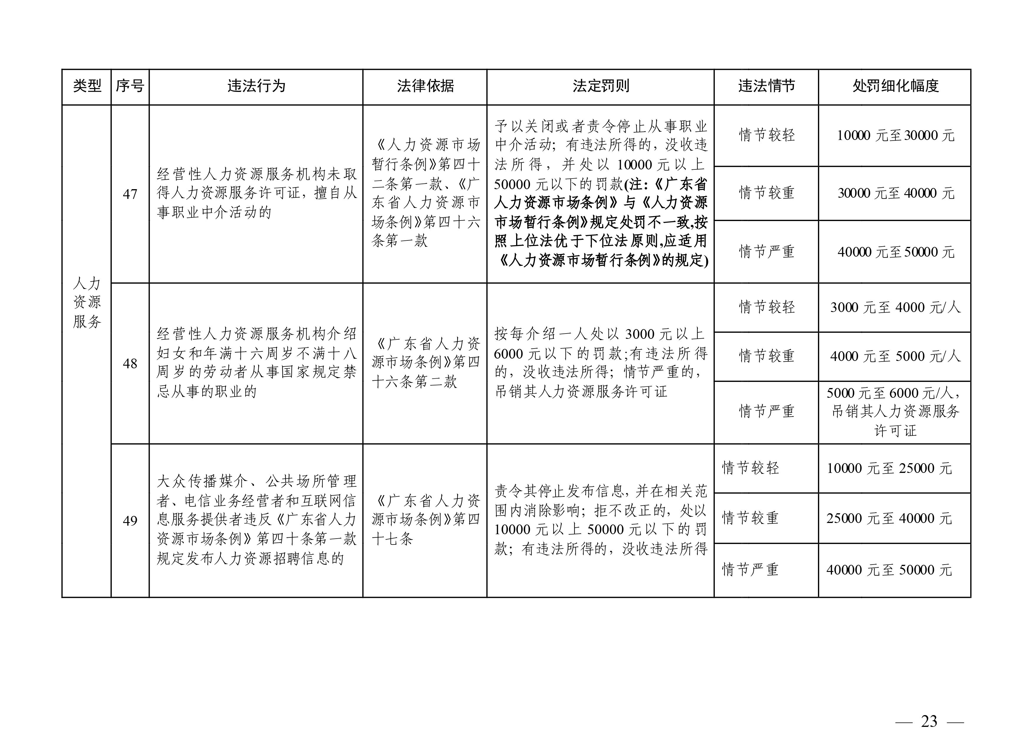 （市人社局規(guī)范性文件）清遠市人力資源和社會保障局關(guān)于印發(fā)《清遠市人力資源社會保障行政部門規(guī)范行政處罰自由裁量權(quán)規(guī)定（第二版）》的通知(1)-圖片-22.jpg
