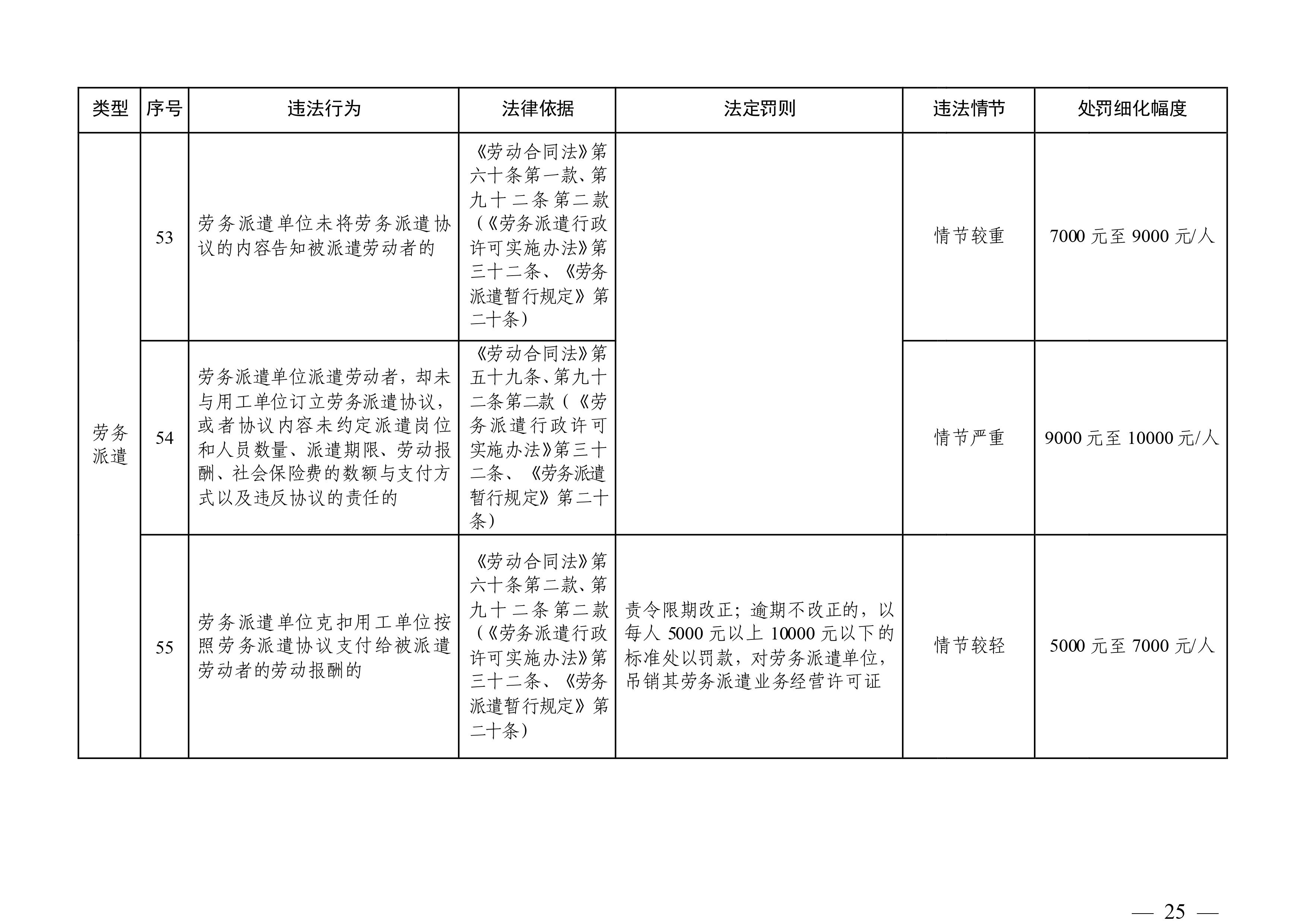 （市人社局規(guī)范性文件）清遠市人力資源和社會保障局關(guān)于印發(fā)《清遠市人力資源社會保障行政部門規(guī)范行政處罰自由裁量權(quán)規(guī)定（第二版）》的通知(1)-圖片-24.jpg