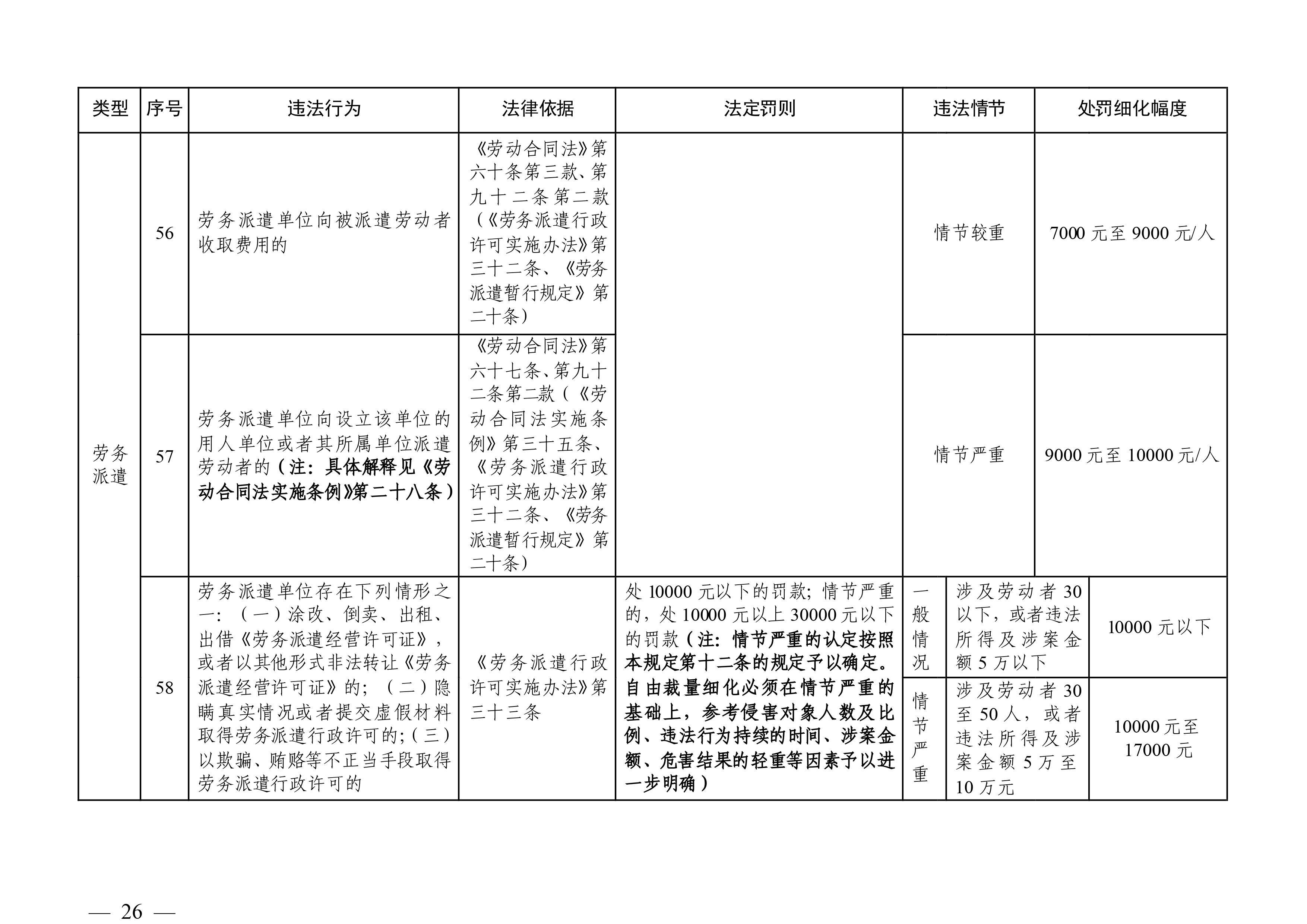 （市人社局規(guī)范性文件）清遠市人力資源和社會保障局關(guān)于印發(fā)《清遠市人力資源社會保障行政部門規(guī)范行政處罰自由裁量權(quán)規(guī)定（第二版）》的通知(1)-圖片-25.jpg