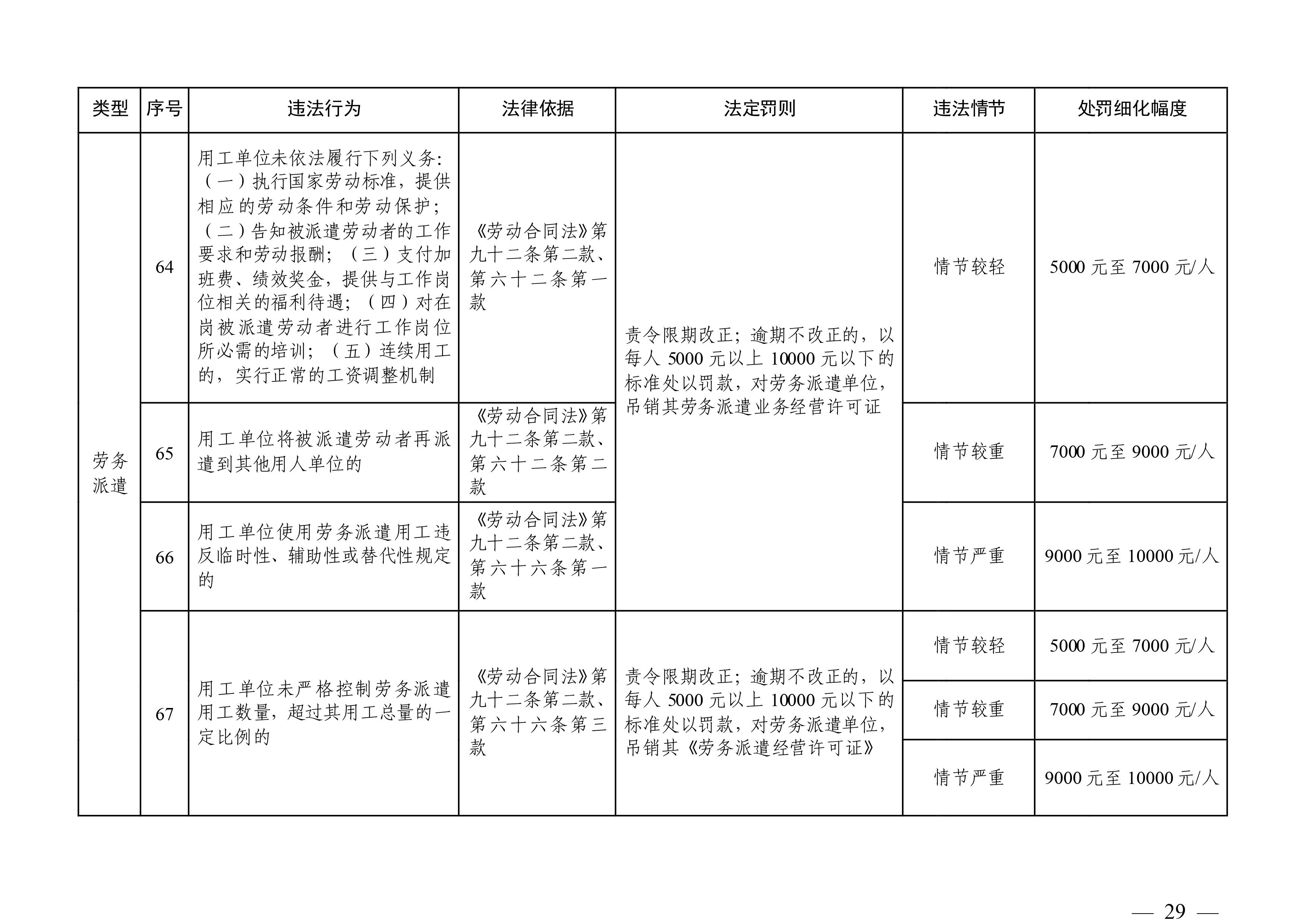 （市人社局規(guī)范性文件）清遠市人力資源和社會保障局關(guān)于印發(fā)《清遠市人力資源社會保障行政部門規(guī)范行政處罰自由裁量權(quán)規(guī)定（第二版）》的通知(1)-圖片-28.jpg