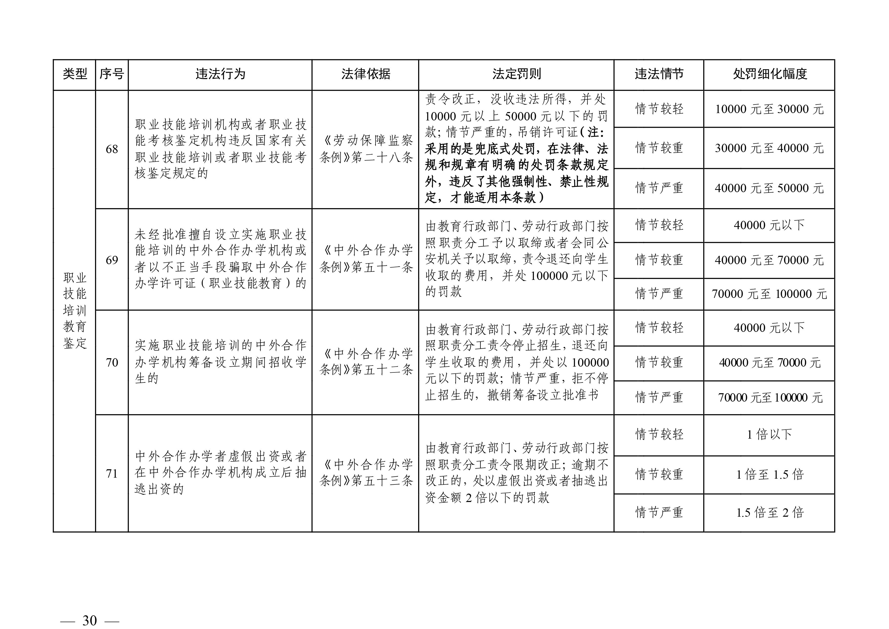 （市人社局規(guī)范性文件）清遠市人力資源和社會保障局關(guān)于印發(fā)《清遠市人力資源社會保障行政部門規(guī)范行政處罰自由裁量權(quán)規(guī)定（第二版）》的通知(1)-圖片-29.jpg