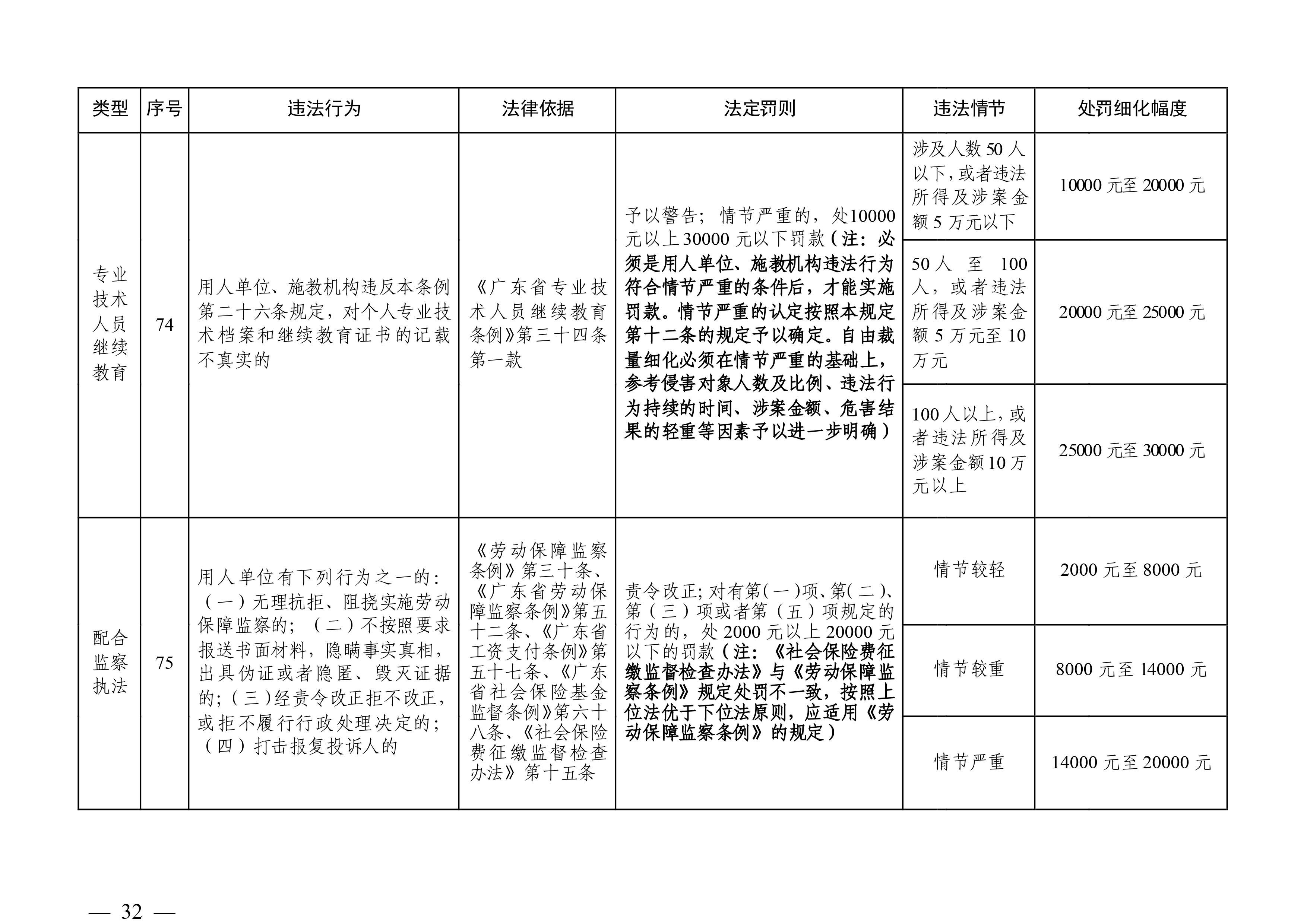 （市人社局規(guī)范性文件）清遠市人力資源和社會保障局關(guān)于印發(fā)《清遠市人力資源社會保障行政部門規(guī)范行政處罰自由裁量權(quán)規(guī)定（第二版）》的通知(1)-圖片-31.jpg