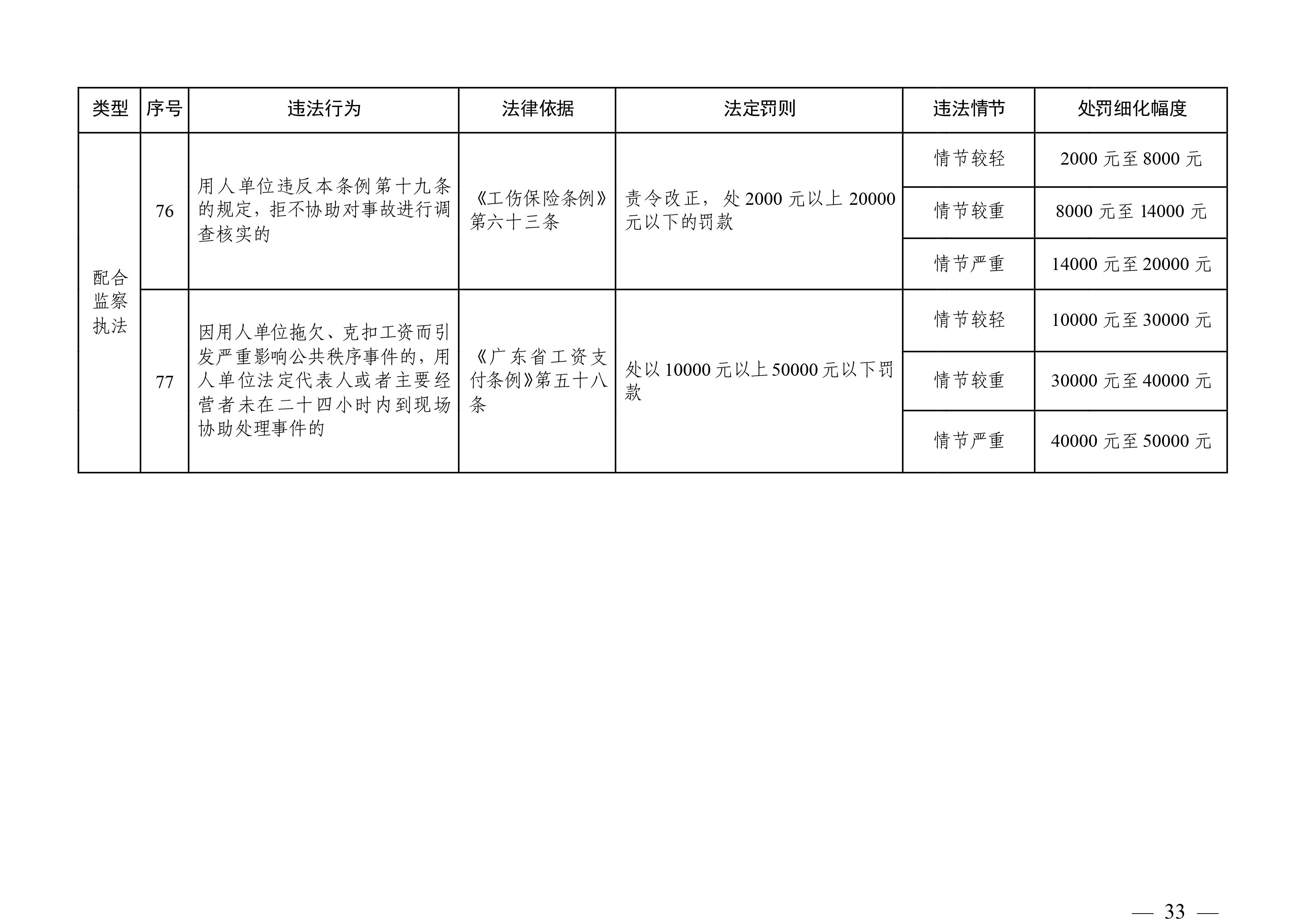 （市人社局規(guī)范性文件）清遠市人力資源和社會保障局關(guān)于印發(fā)《清遠市人力資源社會保障行政部門規(guī)范行政處罰自由裁量權(quán)規(guī)定（第二版）》的通知(1)-圖片-32.jpg