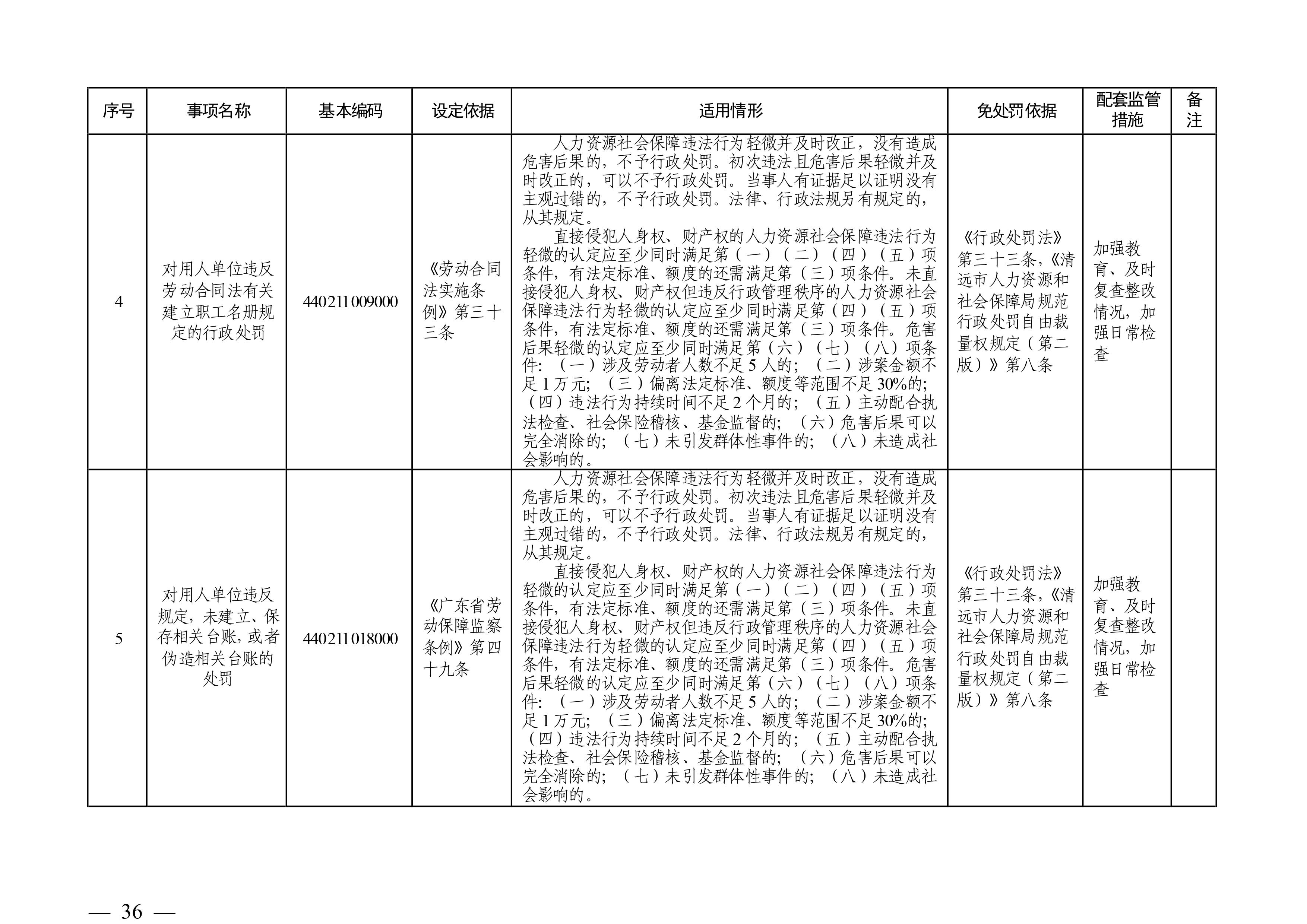 （市人社局規(guī)范性文件）清遠市人力資源和社會保障局關(guān)于印發(fā)《清遠市人力資源社會保障行政部門規(guī)范行政處罰自由裁量權(quán)規(guī)定（第二版）》的通知(1)-圖片-35.jpg