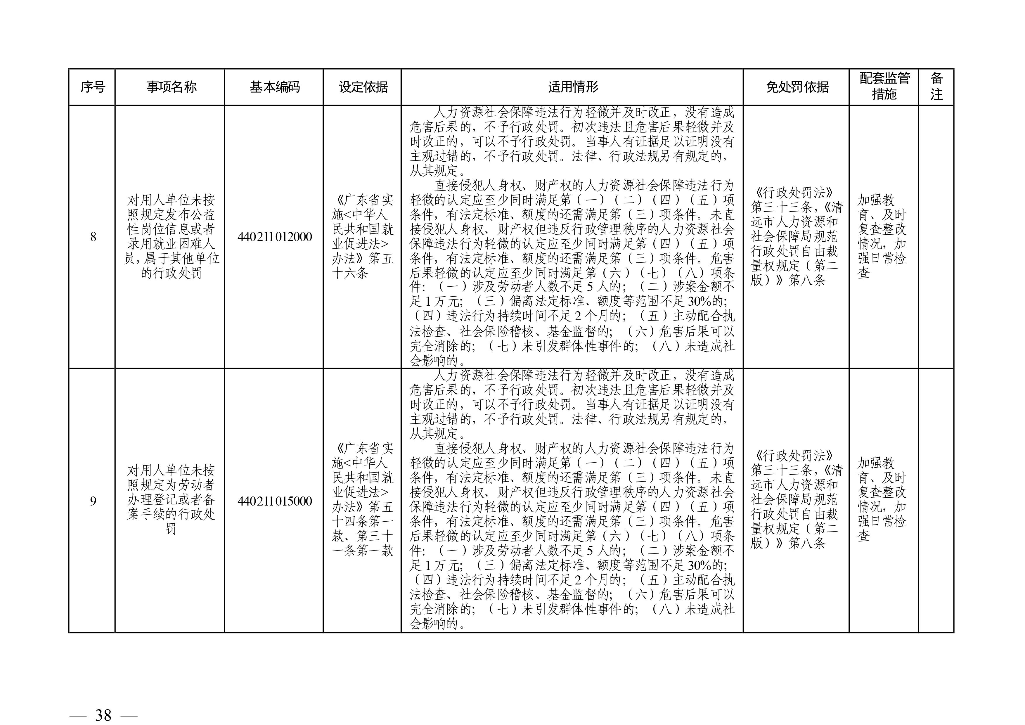 （市人社局規(guī)范性文件）清遠市人力資源和社會保障局關(guān)于印發(fā)《清遠市人力資源社會保障行政部門規(guī)范行政處罰自由裁量權(quán)規(guī)定（第二版）》的通知(1)-圖片-37.jpg