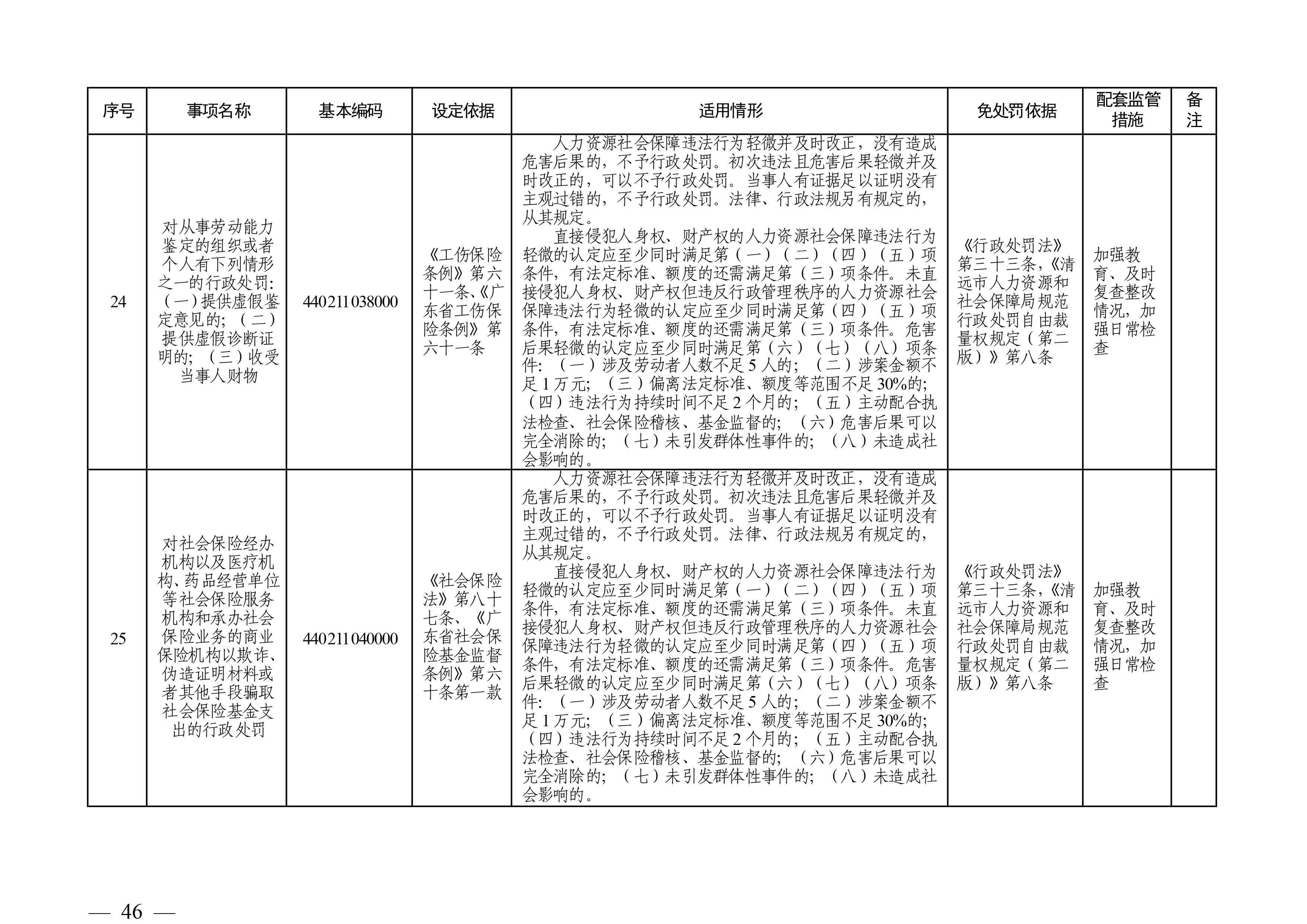 （市人社局規(guī)范性文件）清遠市人力資源和社會保障局關(guān)于印發(fā)《清遠市人力資源社會保障行政部門規(guī)范行政處罰自由裁量權(quán)規(guī)定（第二版）》的通知(1)-圖片-45.jpg