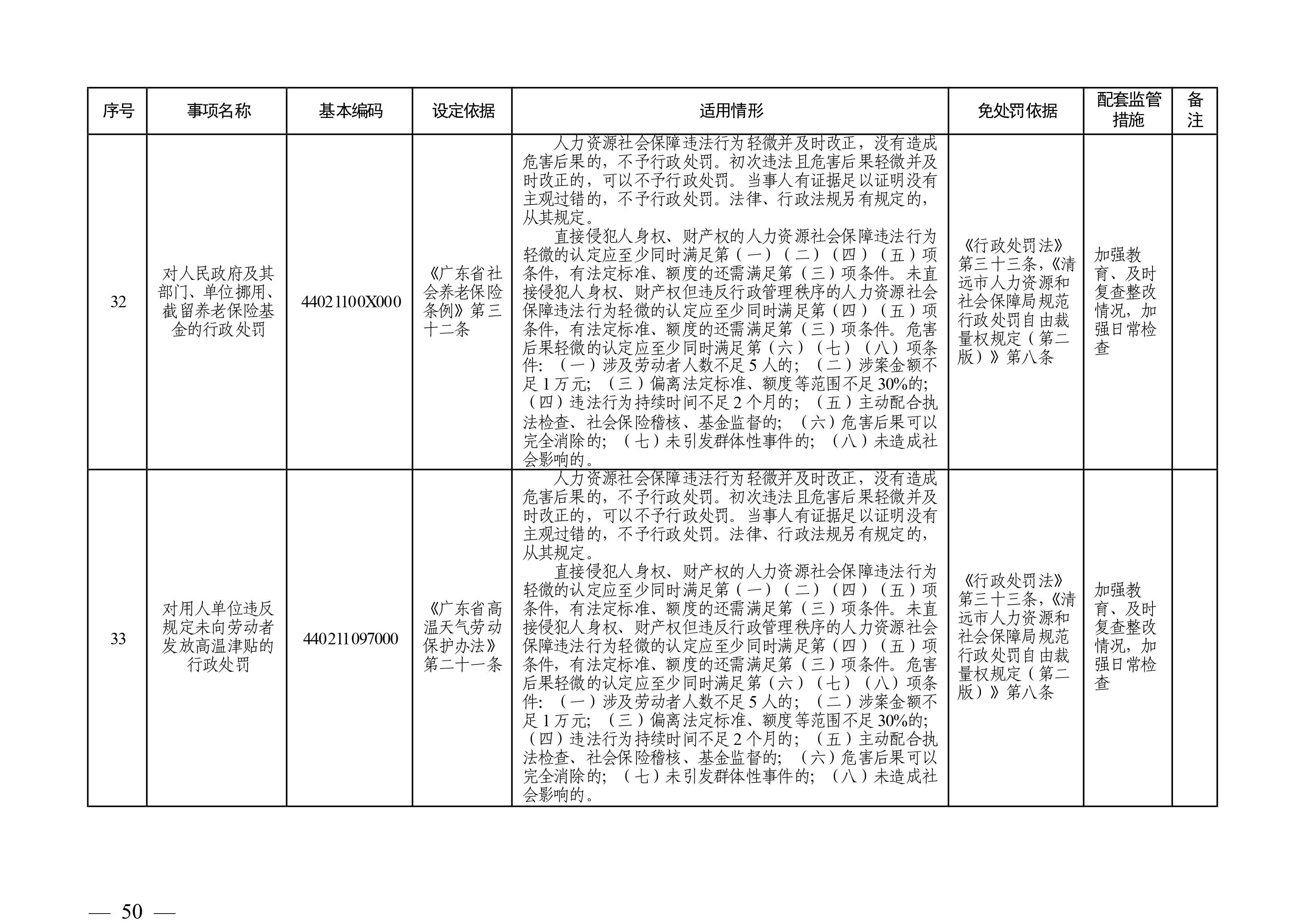 （市人社局規(guī)范性文件）清遠市人力資源和社會保障局關(guān)于印發(fā)《清遠市人力資源社會保障行政部門規(guī)范行政處罰自由裁量權(quán)規(guī)定（第二版）》的通知(1)-圖片-49.jpg