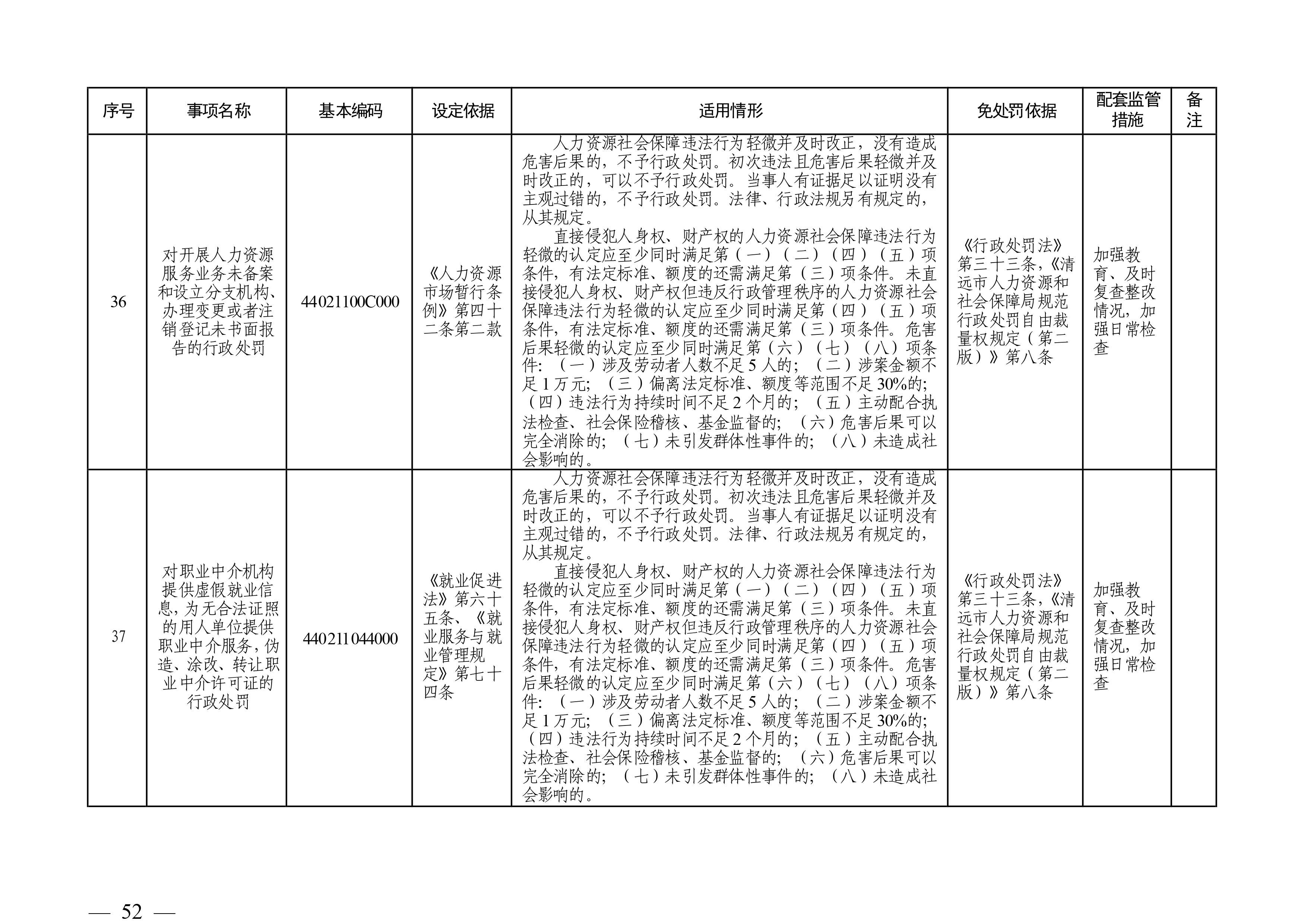 （市人社局規(guī)范性文件）清遠市人力資源和社會保障局關(guān)于印發(fā)《清遠市人力資源社會保障行政部門規(guī)范行政處罰自由裁量權(quán)規(guī)定（第二版）》的通知(1)-圖片-51.jpg