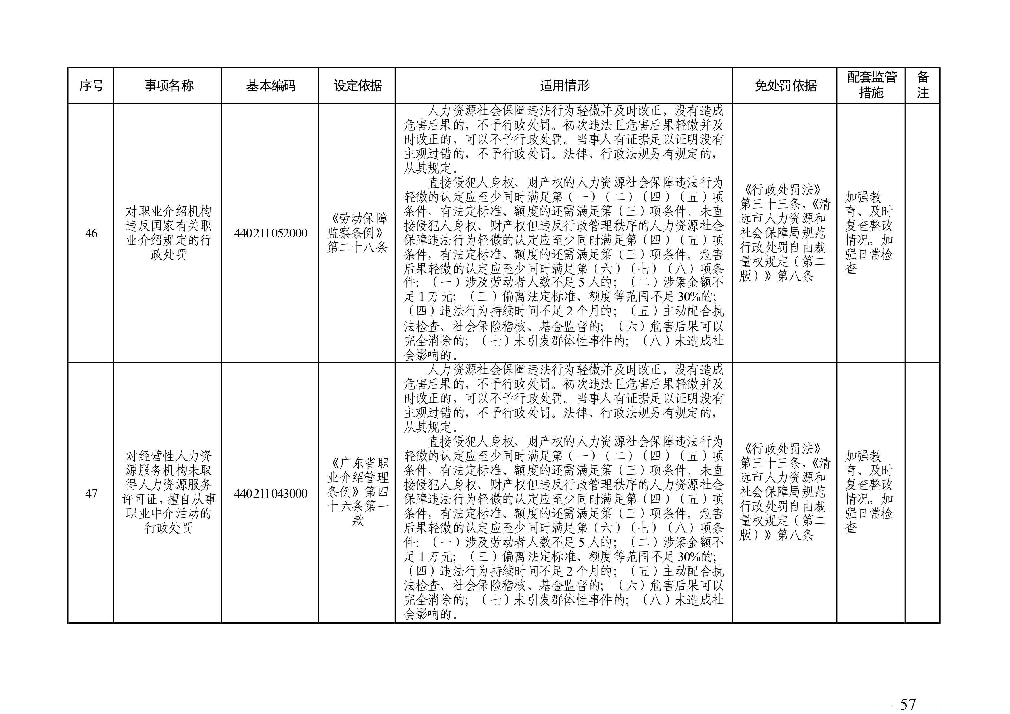 （市人社局規(guī)范性文件）清遠市人力資源和社會保障局關(guān)于印發(fā)《清遠市人力資源社會保障行政部門規(guī)范行政處罰自由裁量權(quán)規(guī)定（第二版）》的通知(1)-圖片-56.jpg