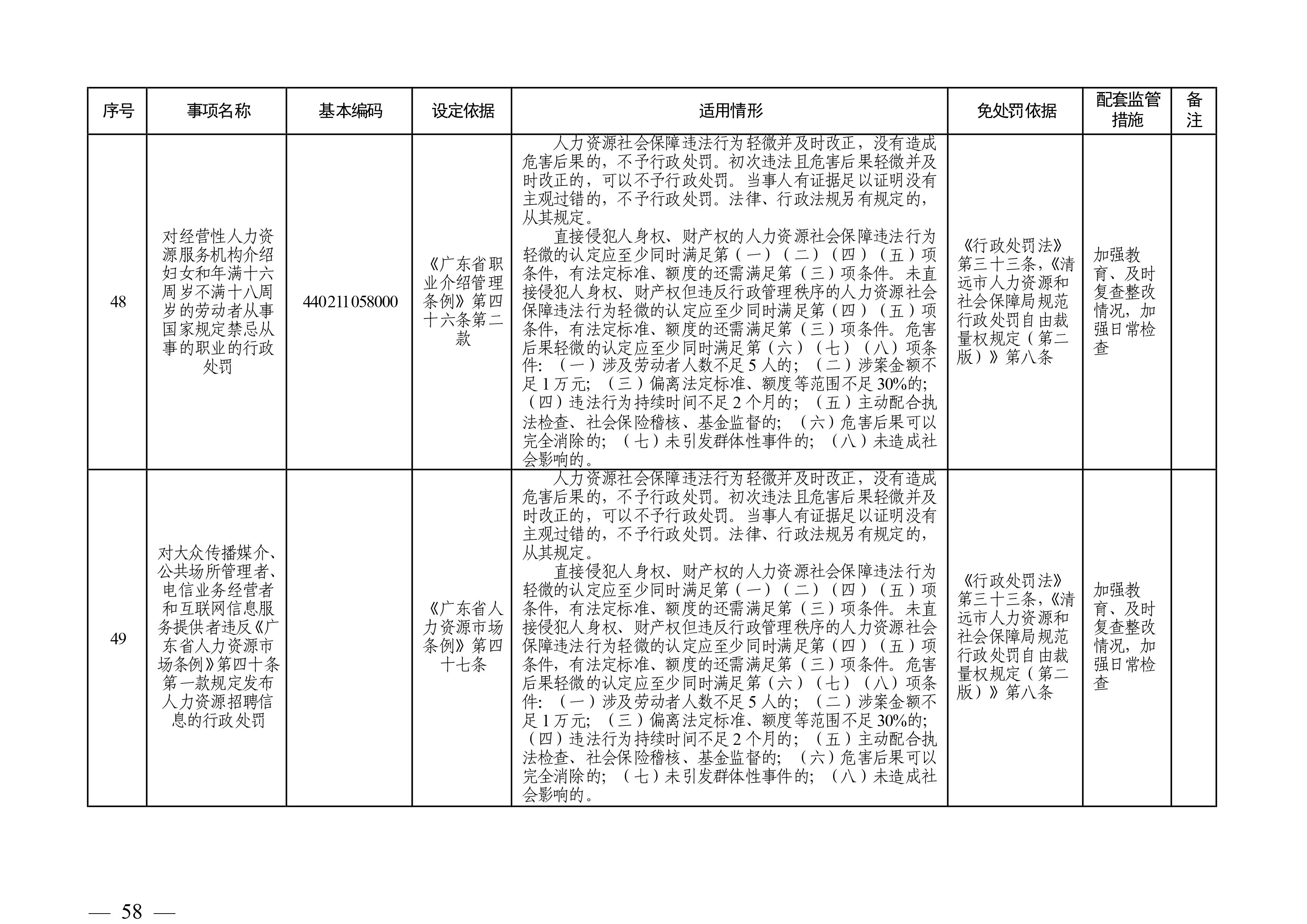 （市人社局規(guī)范性文件）清遠市人力資源和社會保障局關(guān)于印發(fā)《清遠市人力資源社會保障行政部門規(guī)范行政處罰自由裁量權(quán)規(guī)定（第二版）》的通知(1)-圖片-57.jpg