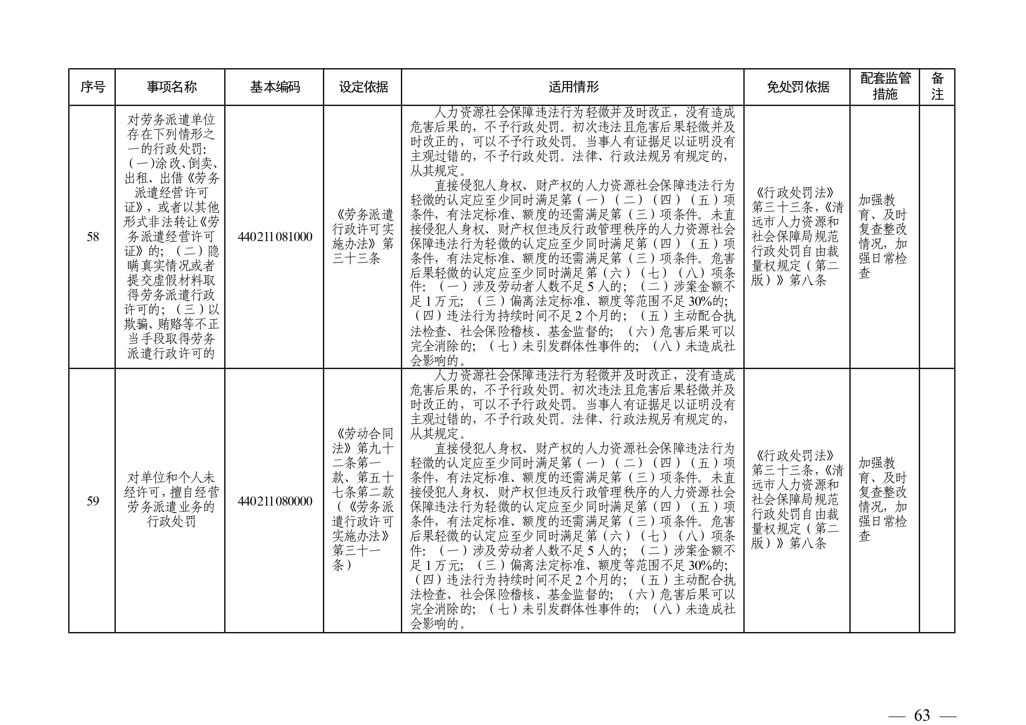 （市人社局規(guī)范性文件）清遠市人力資源和社會保障局關(guān)于印發(fā)《清遠市人力資源社會保障行政部門規(guī)范行政處罰自由裁量權(quán)規(guī)定（第二版）》的通知(1)-圖片-62.jpg