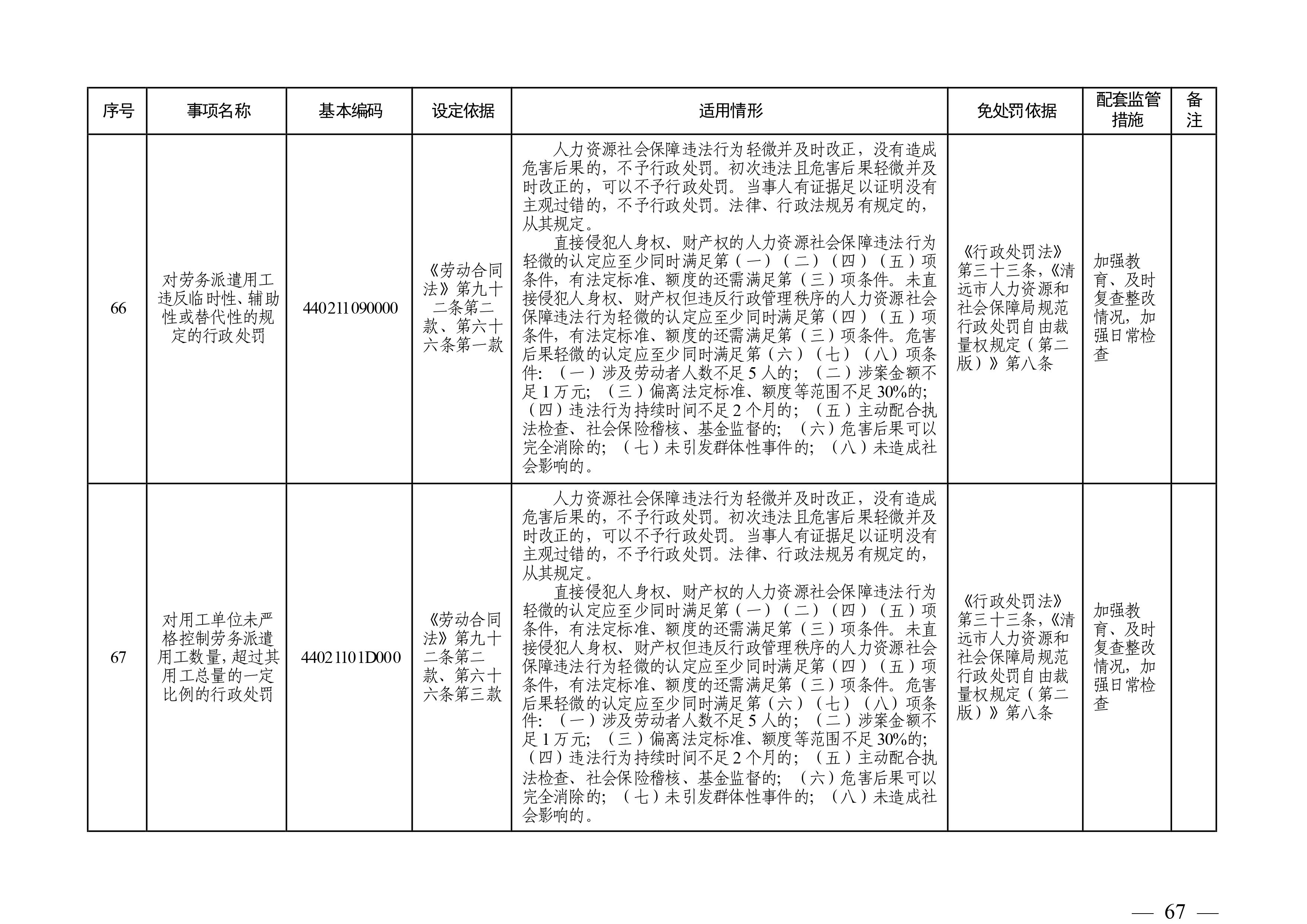 （市人社局規(guī)范性文件）清遠市人力資源和社會保障局關(guān)于印發(fā)《清遠市人力資源社會保障行政部門規(guī)范行政處罰自由裁量權(quán)規(guī)定（第二版）》的通知(1)-圖片-66.jpg