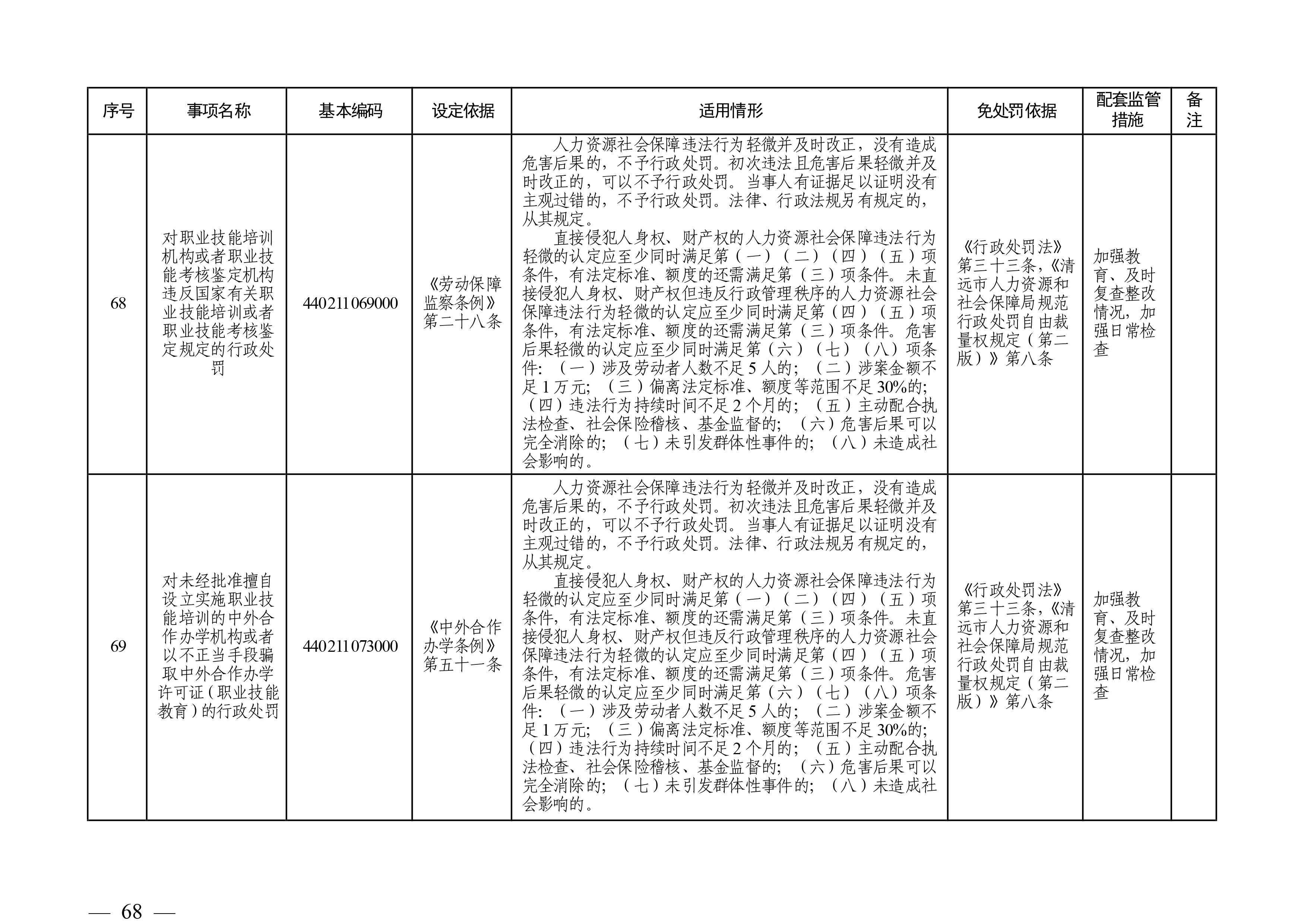 （市人社局規(guī)范性文件）清遠市人力資源和社會保障局關(guān)于印發(fā)《清遠市人力資源社會保障行政部門規(guī)范行政處罰自由裁量權(quán)規(guī)定（第二版）》的通知(1)-圖片-67.jpg