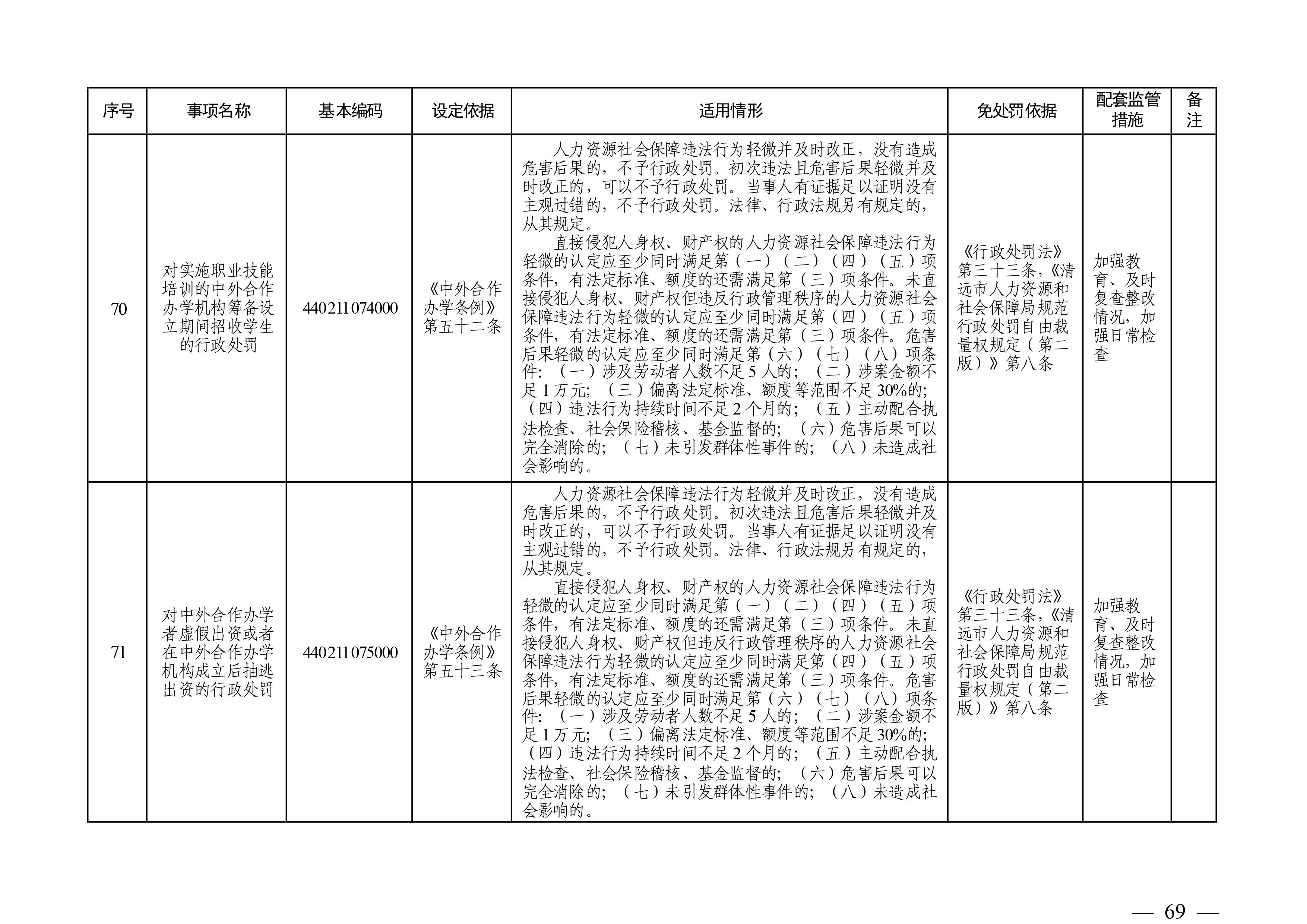 （市人社局規(guī)范性文件）清遠市人力資源和社會保障局關(guān)于印發(fā)《清遠市人力資源社會保障行政部門規(guī)范行政處罰自由裁量權(quán)規(guī)定（第二版）》的通知(1)-圖片-68.jpg