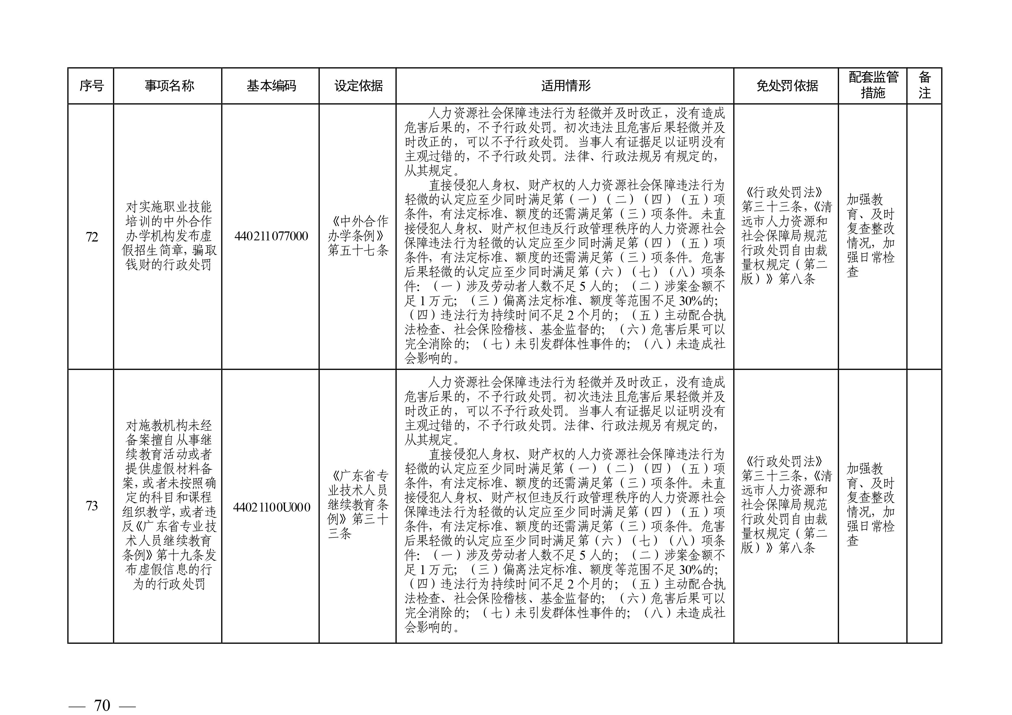 （市人社局規(guī)范性文件）清遠市人力資源和社會保障局關(guān)于印發(fā)《清遠市人力資源社會保障行政部門規(guī)范行政處罰自由裁量權(quán)規(guī)定（第二版）》的通知(1)-圖片-69.jpg