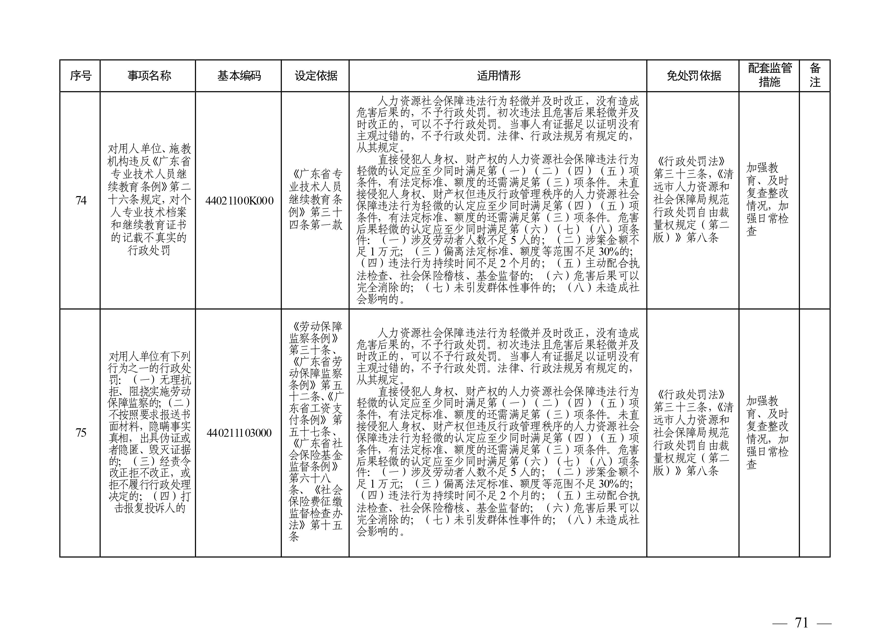 （市人社局規(guī)范性文件）清遠市人力資源和社會保障局關(guān)于印發(fā)《清遠市人力資源社會保障行政部門規(guī)范行政處罰自由裁量權(quán)規(guī)定（第二版）》的通知(1)-圖片-70.jpg